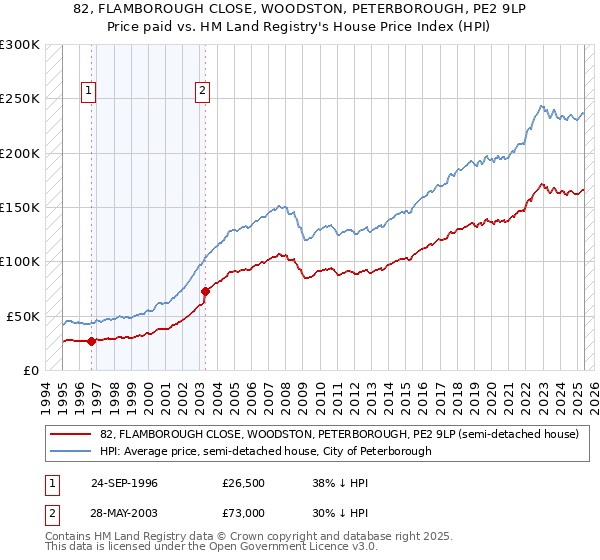 82, FLAMBOROUGH CLOSE, WOODSTON, PETERBOROUGH, PE2 9LP: Price paid vs HM Land Registry's House Price Index