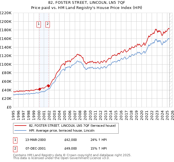 82, FOSTER STREET, LINCOLN, LN5 7QF: Price paid vs HM Land Registry's House Price Index