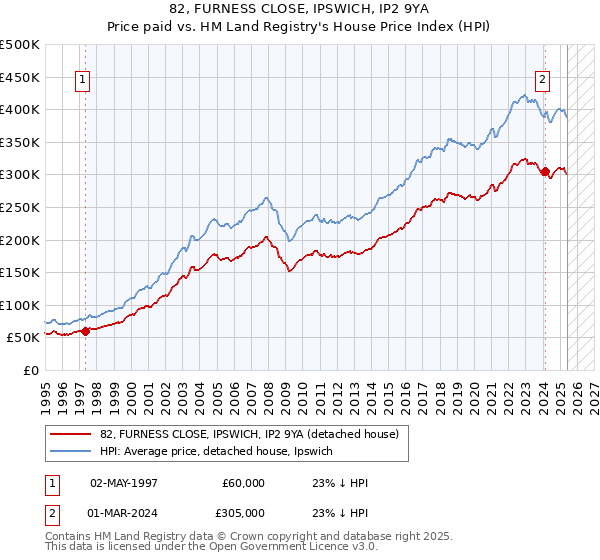 82, FURNESS CLOSE, IPSWICH, IP2 9YA: Price paid vs HM Land Registry's House Price Index