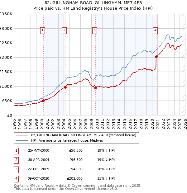82, GILLINGHAM ROAD, GILLINGHAM, ME7 4ER: Price paid vs HM Land Registry's House Price Index