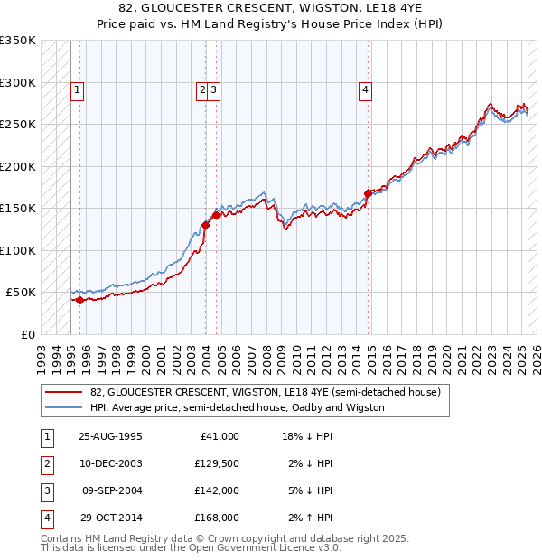 82, GLOUCESTER CRESCENT, WIGSTON, LE18 4YE: Price paid vs HM Land Registry's House Price Index
