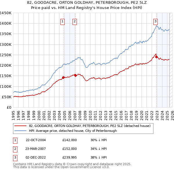 82, GOODACRE, ORTON GOLDHAY, PETERBOROUGH, PE2 5LZ: Price paid vs HM Land Registry's House Price Index