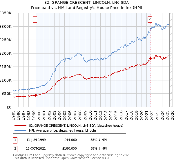 82, GRANGE CRESCENT, LINCOLN, LN6 8DA: Price paid vs HM Land Registry's House Price Index