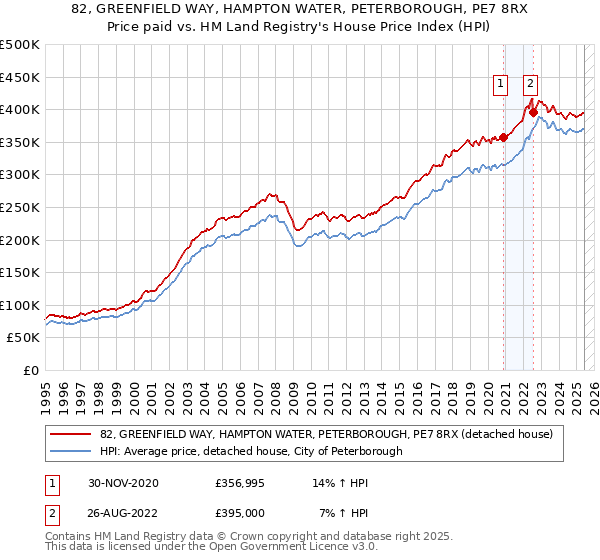 82, GREENFIELD WAY, HAMPTON WATER, PETERBOROUGH, PE7 8RX: Price paid vs HM Land Registry's House Price Index