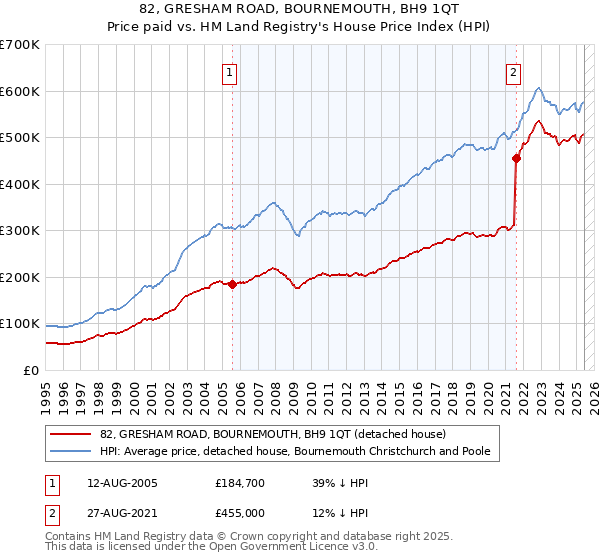 82, GRESHAM ROAD, BOURNEMOUTH, BH9 1QT: Price paid vs HM Land Registry's House Price Index