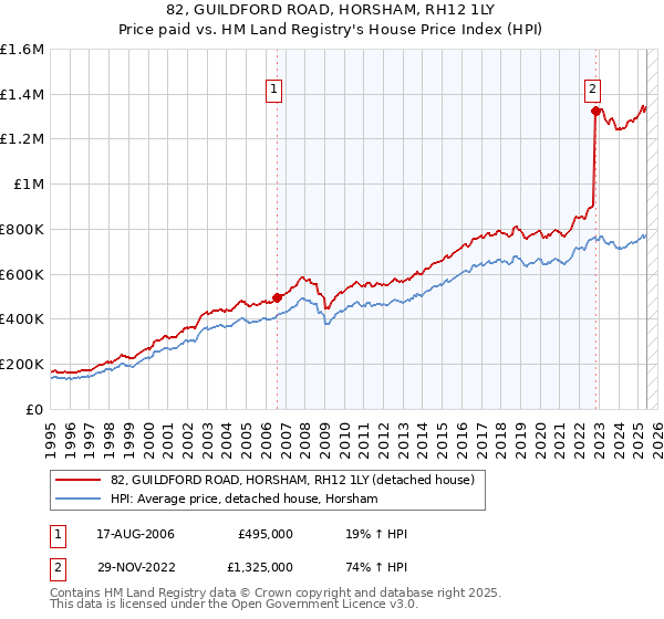 82, GUILDFORD ROAD, HORSHAM, RH12 1LY: Price paid vs HM Land Registry's House Price Index