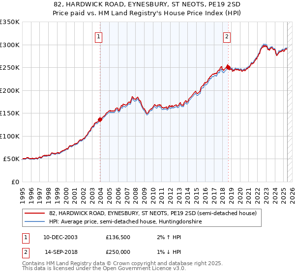 82, HARDWICK ROAD, EYNESBURY, ST NEOTS, PE19 2SD: Price paid vs HM Land Registry's House Price Index
