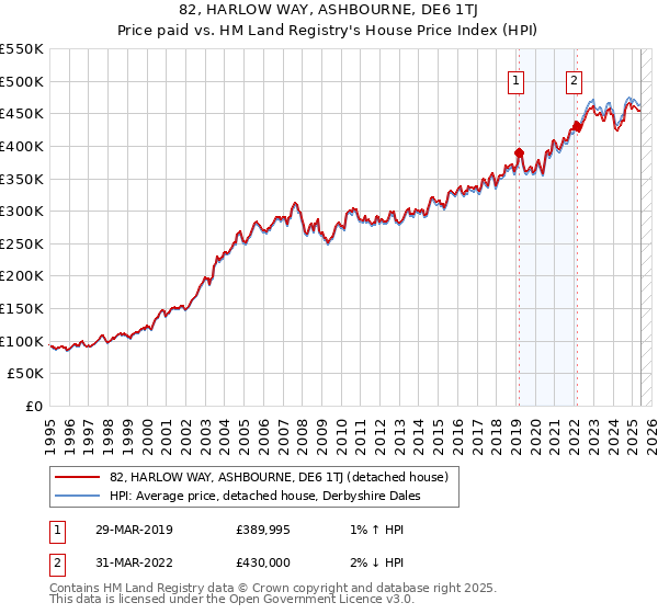 82, HARLOW WAY, ASHBOURNE, DE6 1TJ: Price paid vs HM Land Registry's House Price Index