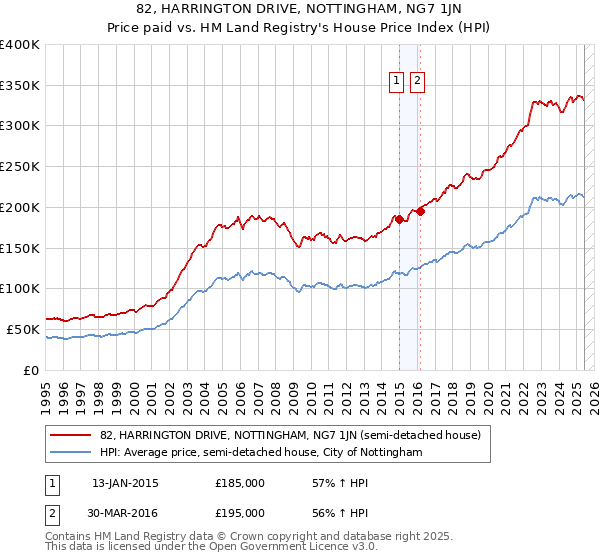 82, HARRINGTON DRIVE, NOTTINGHAM, NG7 1JN: Price paid vs HM Land Registry's House Price Index