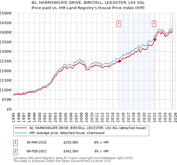82, HARROWGATE DRIVE, BIRSTALL, LEICESTER, LE4 3GL: Price paid vs HM Land Registry's House Price Index