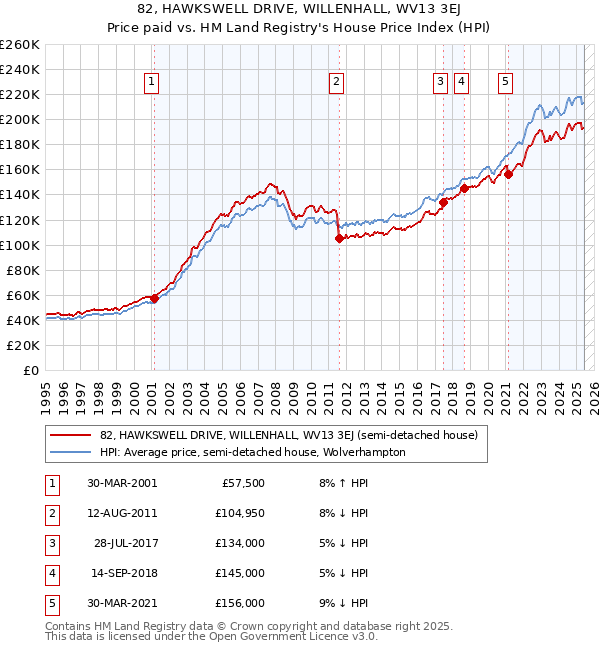 82, HAWKSWELL DRIVE, WILLENHALL, WV13 3EJ: Price paid vs HM Land Registry's House Price Index