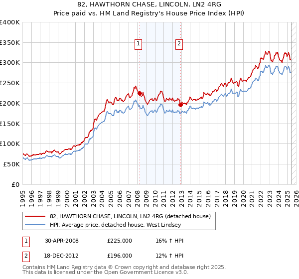82, HAWTHORN CHASE, LINCOLN, LN2 4RG: Price paid vs HM Land Registry's House Price Index