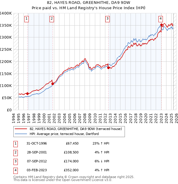 82, HAYES ROAD, GREENHITHE, DA9 9DW: Price paid vs HM Land Registry's House Price Index