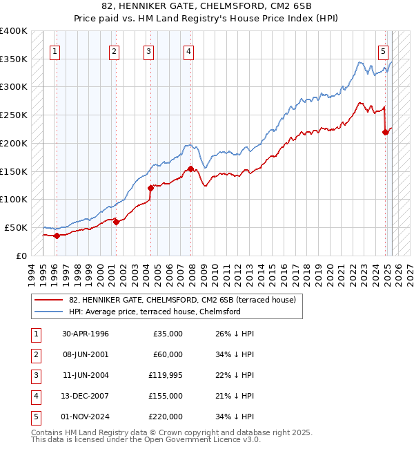 82, HENNIKER GATE, CHELMSFORD, CM2 6SB: Price paid vs HM Land Registry's House Price Index
