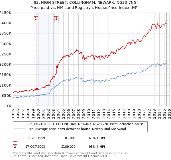82, HIGH STREET, COLLINGHAM, NEWARK, NG23 7NG: Price paid vs HM Land Registry's House Price Index