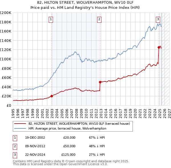 82, HILTON STREET, WOLVERHAMPTON, WV10 0LF: Price paid vs HM Land Registry's House Price Index