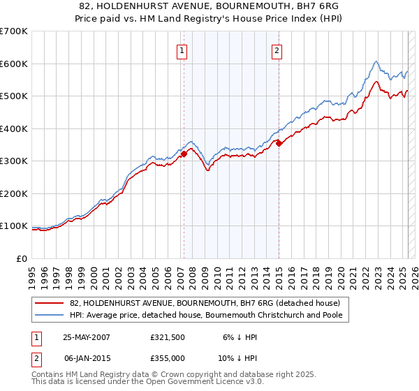 82, HOLDENHURST AVENUE, BOURNEMOUTH, BH7 6RG: Price paid vs HM Land Registry's House Price Index