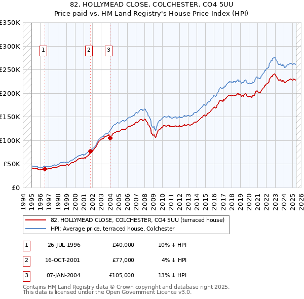 82, HOLLYMEAD CLOSE, COLCHESTER, CO4 5UU: Price paid vs HM Land Registry's House Price Index