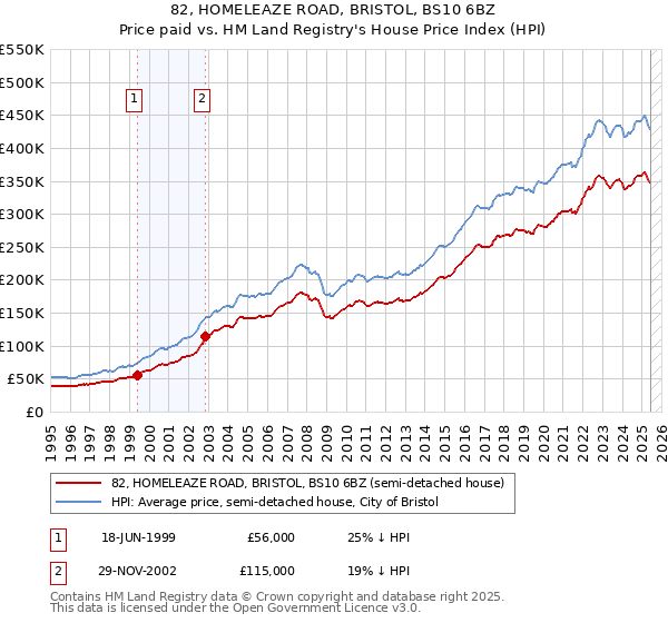 82, HOMELEAZE ROAD, BRISTOL, BS10 6BZ: Price paid vs HM Land Registry's House Price Index