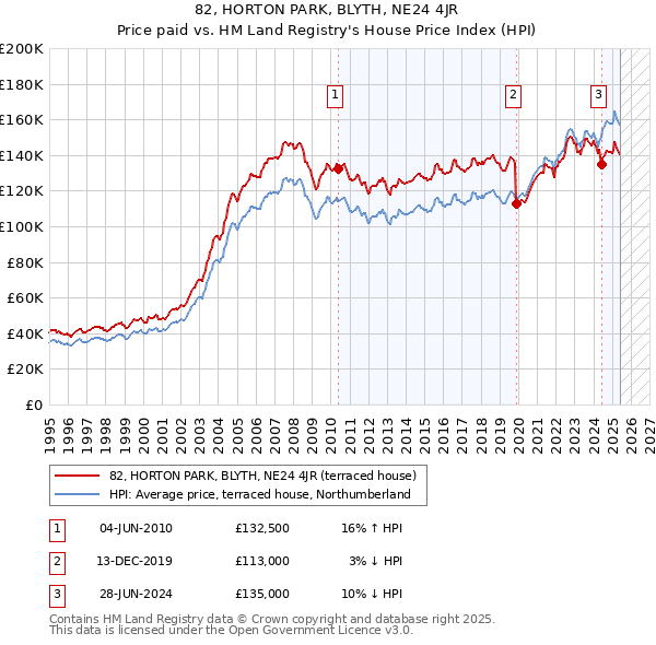 82, HORTON PARK, BLYTH, NE24 4JR: Price paid vs HM Land Registry's House Price Index