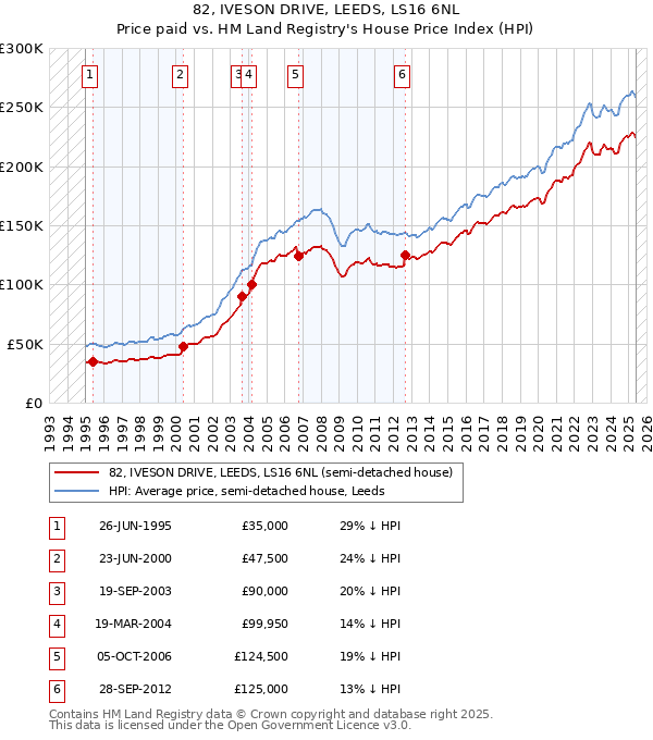 82, IVESON DRIVE, LEEDS, LS16 6NL: Price paid vs HM Land Registry's House Price Index