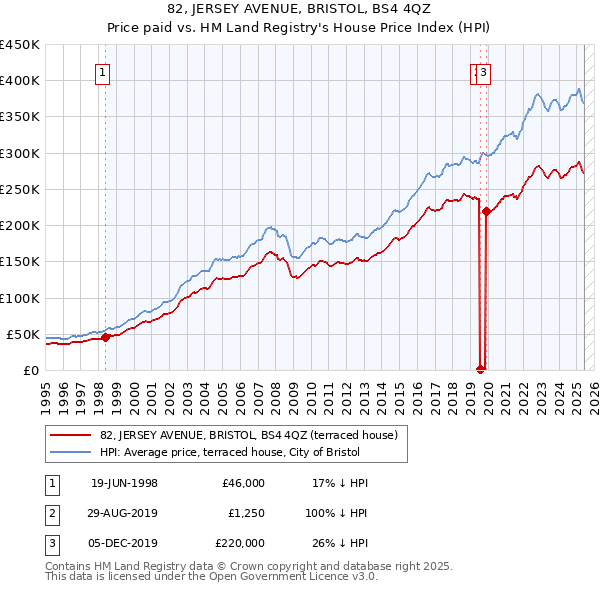 82, JERSEY AVENUE, BRISTOL, BS4 4QZ: Price paid vs HM Land Registry's House Price Index