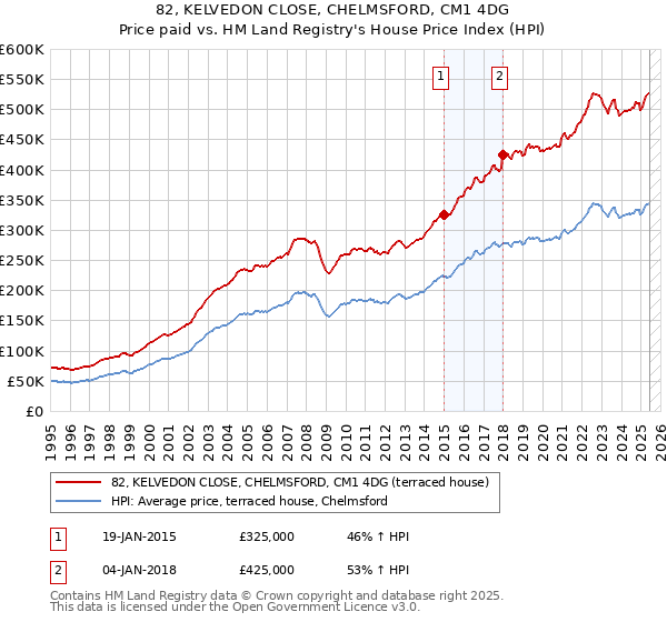 82, KELVEDON CLOSE, CHELMSFORD, CM1 4DG: Price paid vs HM Land Registry's House Price Index