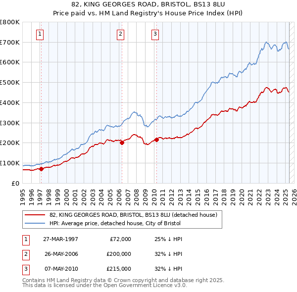 82, KING GEORGES ROAD, BRISTOL, BS13 8LU: Price paid vs HM Land Registry's House Price Index