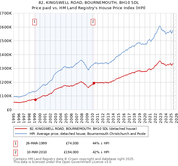 82, KINGSWELL ROAD, BOURNEMOUTH, BH10 5DL: Price paid vs HM Land Registry's House Price Index