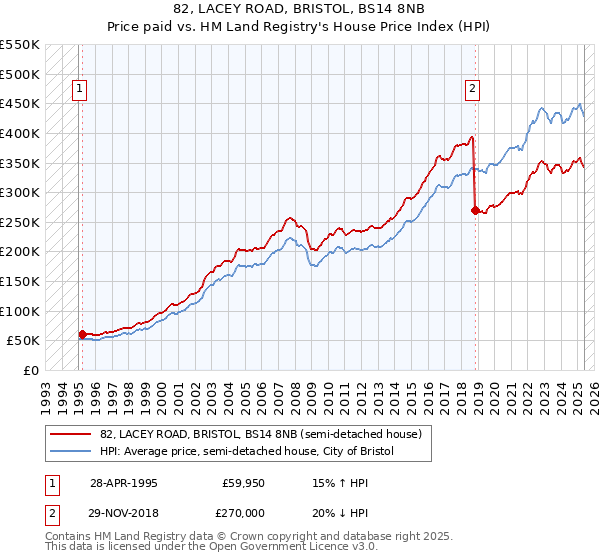 82, LACEY ROAD, BRISTOL, BS14 8NB: Price paid vs HM Land Registry's House Price Index
