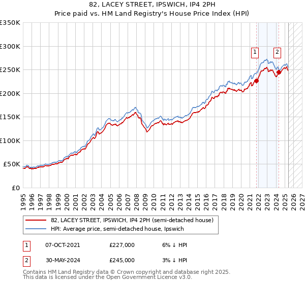 82, LACEY STREET, IPSWICH, IP4 2PH: Price paid vs HM Land Registry's House Price Index