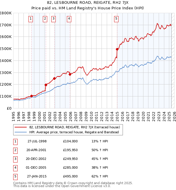 82, LESBOURNE ROAD, REIGATE, RH2 7JX: Price paid vs HM Land Registry's House Price Index
