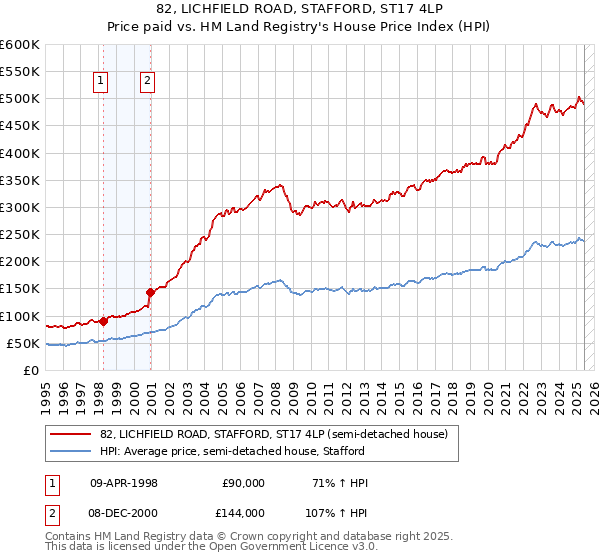 82, LICHFIELD ROAD, STAFFORD, ST17 4LP: Price paid vs HM Land Registry's House Price Index
