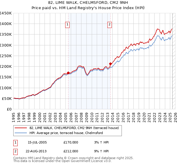 82, LIME WALK, CHELMSFORD, CM2 9NH: Price paid vs HM Land Registry's House Price Index