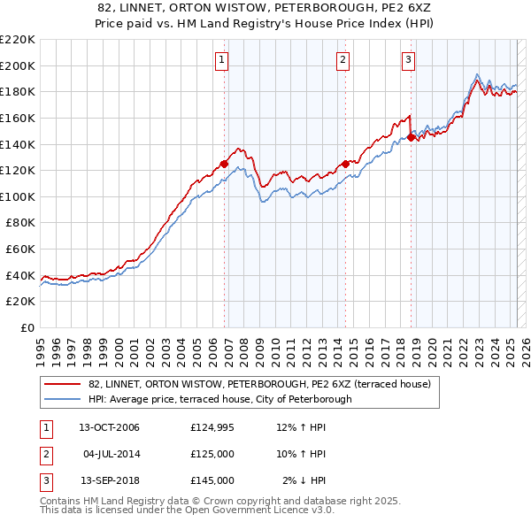 82, LINNET, ORTON WISTOW, PETERBOROUGH, PE2 6XZ: Price paid vs HM Land Registry's House Price Index