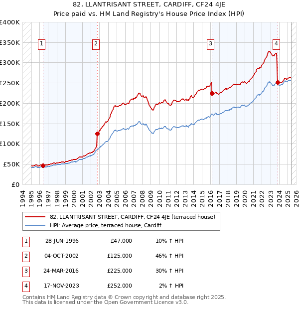 82, LLANTRISANT STREET, CARDIFF, CF24 4JE: Price paid vs HM Land Registry's House Price Index