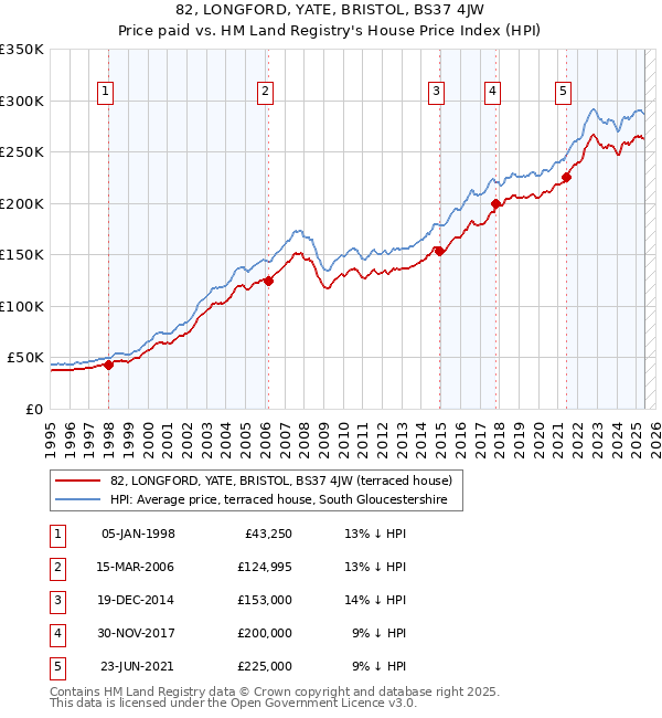 82, LONGFORD, YATE, BRISTOL, BS37 4JW: Price paid vs HM Land Registry's House Price Index