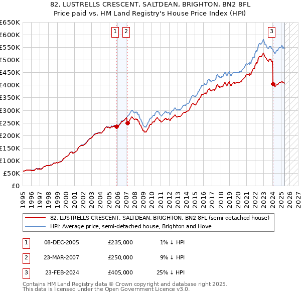 82, LUSTRELLS CRESCENT, SALTDEAN, BRIGHTON, BN2 8FL: Price paid vs HM Land Registry's House Price Index