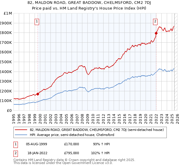 82, MALDON ROAD, GREAT BADDOW, CHELMSFORD, CM2 7DJ: Price paid vs HM Land Registry's House Price Index