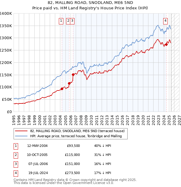 82, MALLING ROAD, SNODLAND, ME6 5ND: Price paid vs HM Land Registry's House Price Index