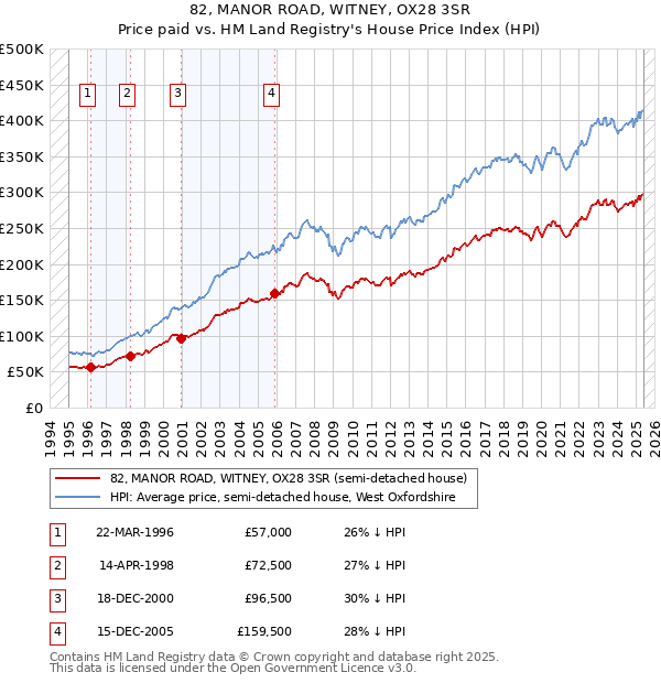 82, MANOR ROAD, WITNEY, OX28 3SR: Price paid vs HM Land Registry's House Price Index