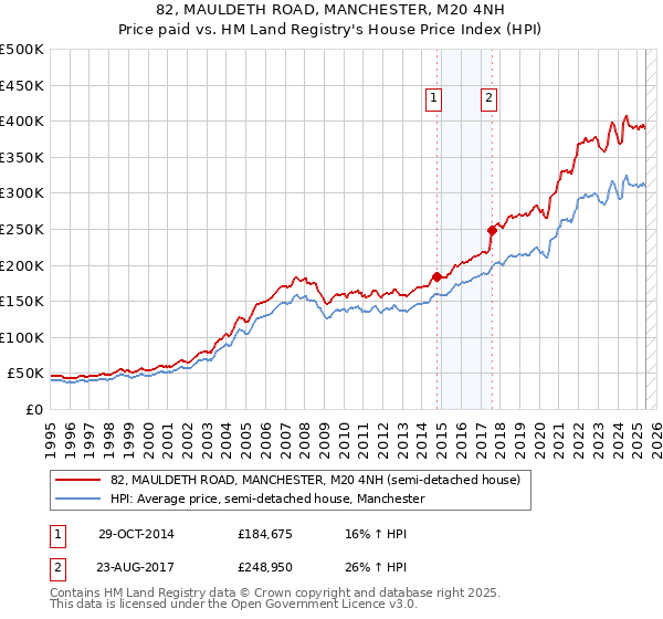 82, MAULDETH ROAD, MANCHESTER, M20 4NH: Price paid vs HM Land Registry's House Price Index