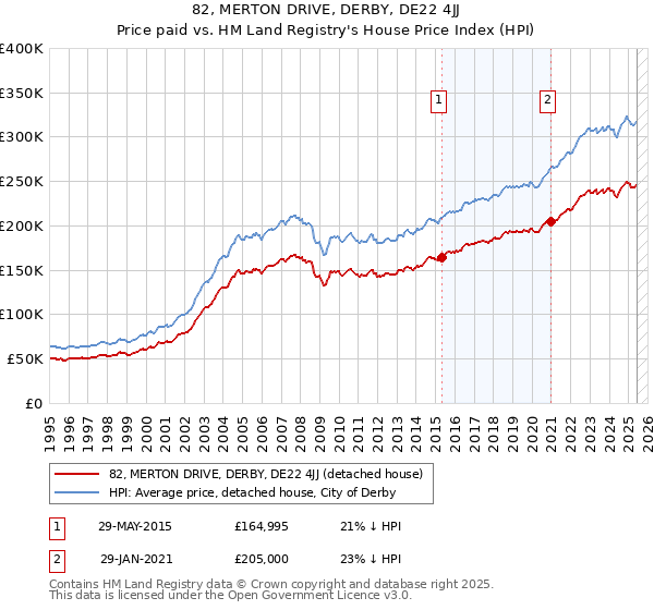 82, MERTON DRIVE, DERBY, DE22 4JJ: Price paid vs HM Land Registry's House Price Index
