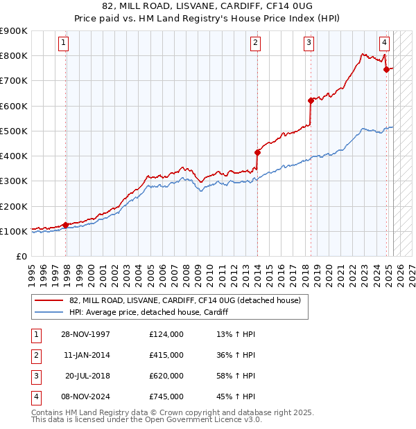 82, MILL ROAD, LISVANE, CARDIFF, CF14 0UG: Price paid vs HM Land Registry's House Price Index