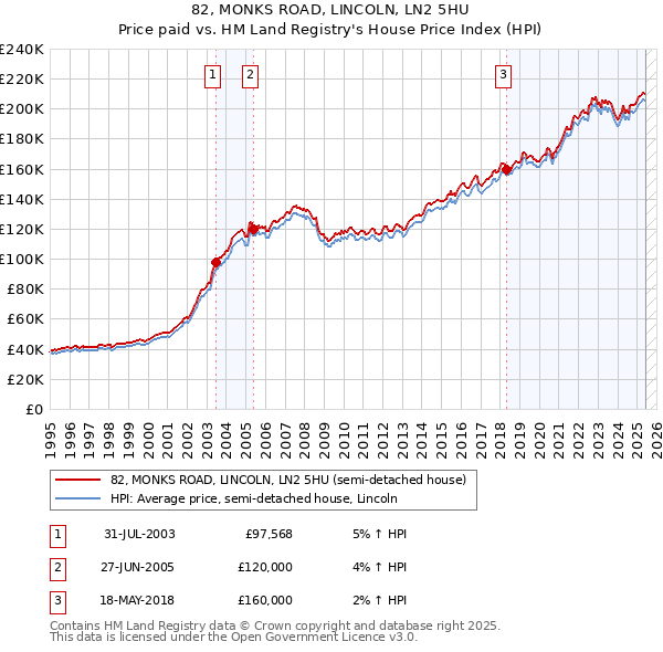 82, MONKS ROAD, LINCOLN, LN2 5HU: Price paid vs HM Land Registry's House Price Index