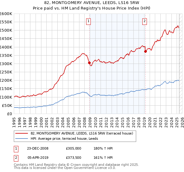 82, MONTGOMERY AVENUE, LEEDS, LS16 5RW: Price paid vs HM Land Registry's House Price Index