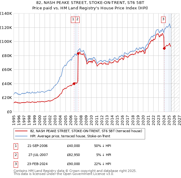 82, NASH PEAKE STREET, STOKE-ON-TRENT, ST6 5BT: Price paid vs HM Land Registry's House Price Index