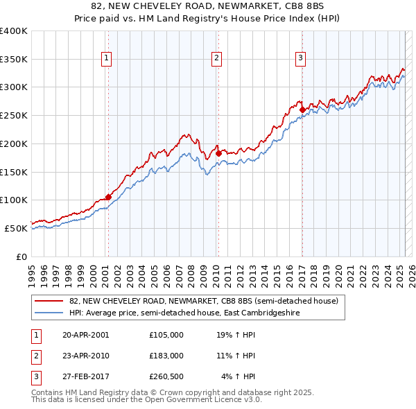 82, NEW CHEVELEY ROAD, NEWMARKET, CB8 8BS: Price paid vs HM Land Registry's House Price Index