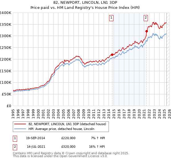 82, NEWPORT, LINCOLN, LN1 3DP: Price paid vs HM Land Registry's House Price Index