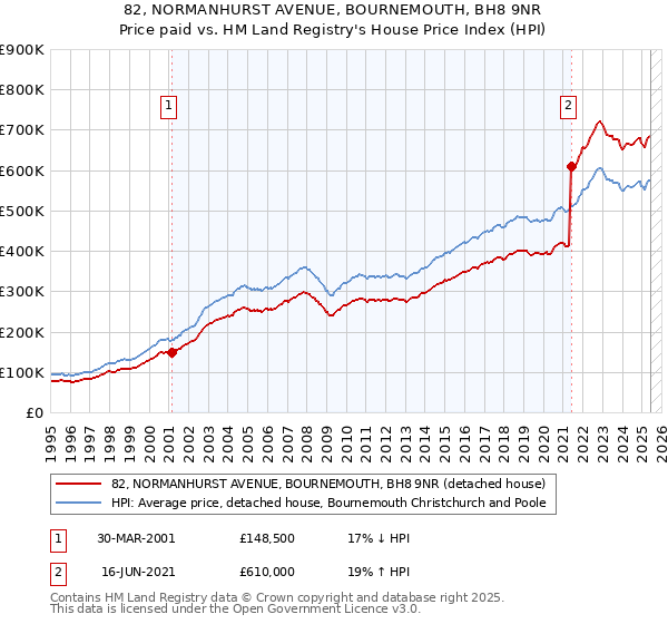 82, NORMANHURST AVENUE, BOURNEMOUTH, BH8 9NR: Price paid vs HM Land Registry's House Price Index